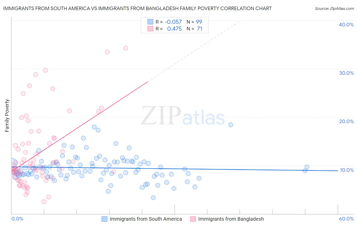 Immigrants from South America vs Immigrants from Bangladesh Family Poverty