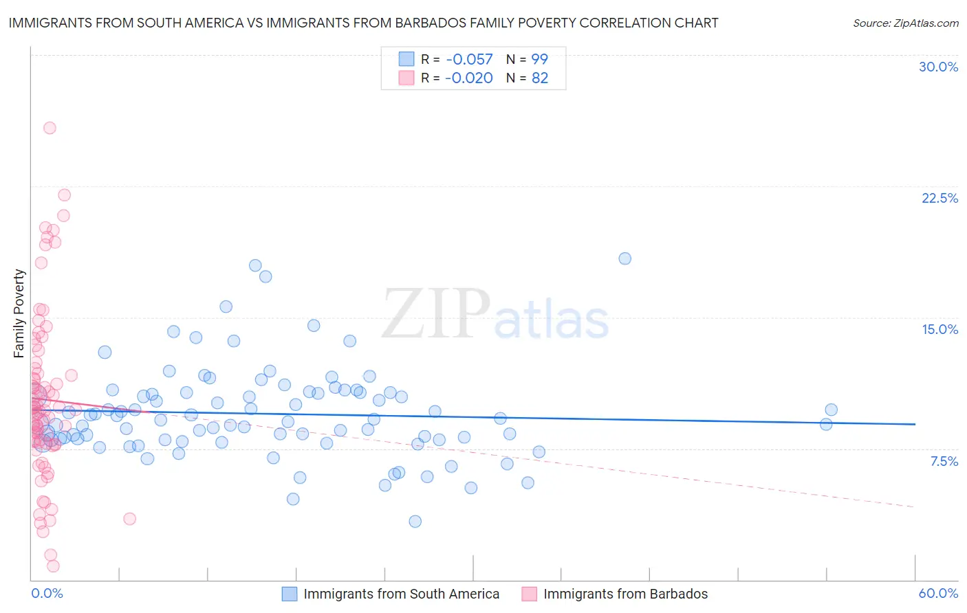 Immigrants from South America vs Immigrants from Barbados Family Poverty