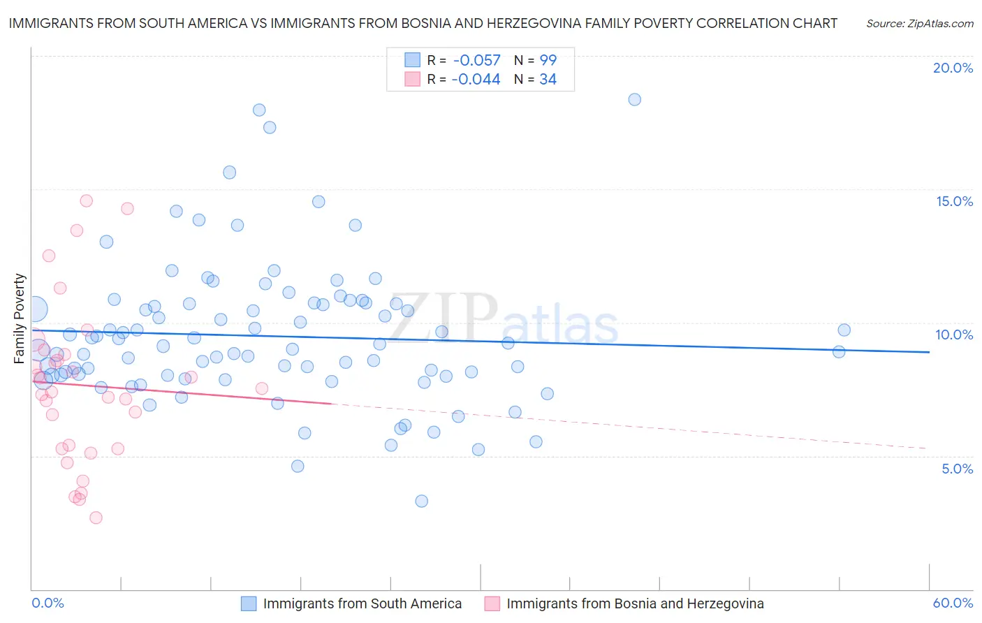 Immigrants from South America vs Immigrants from Bosnia and Herzegovina Family Poverty