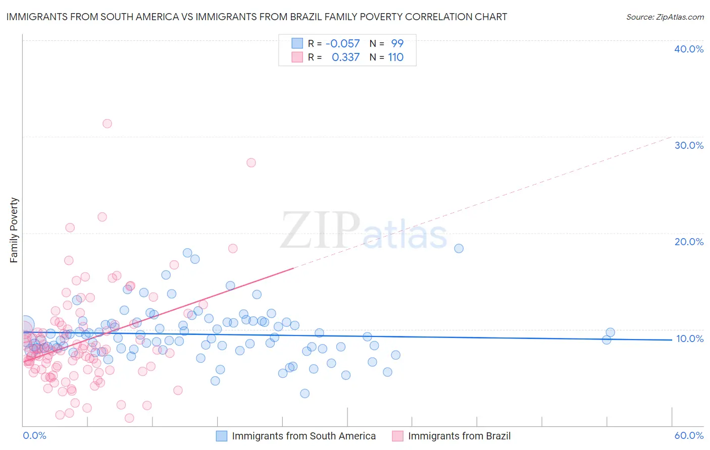 Immigrants from South America vs Immigrants from Brazil Family Poverty