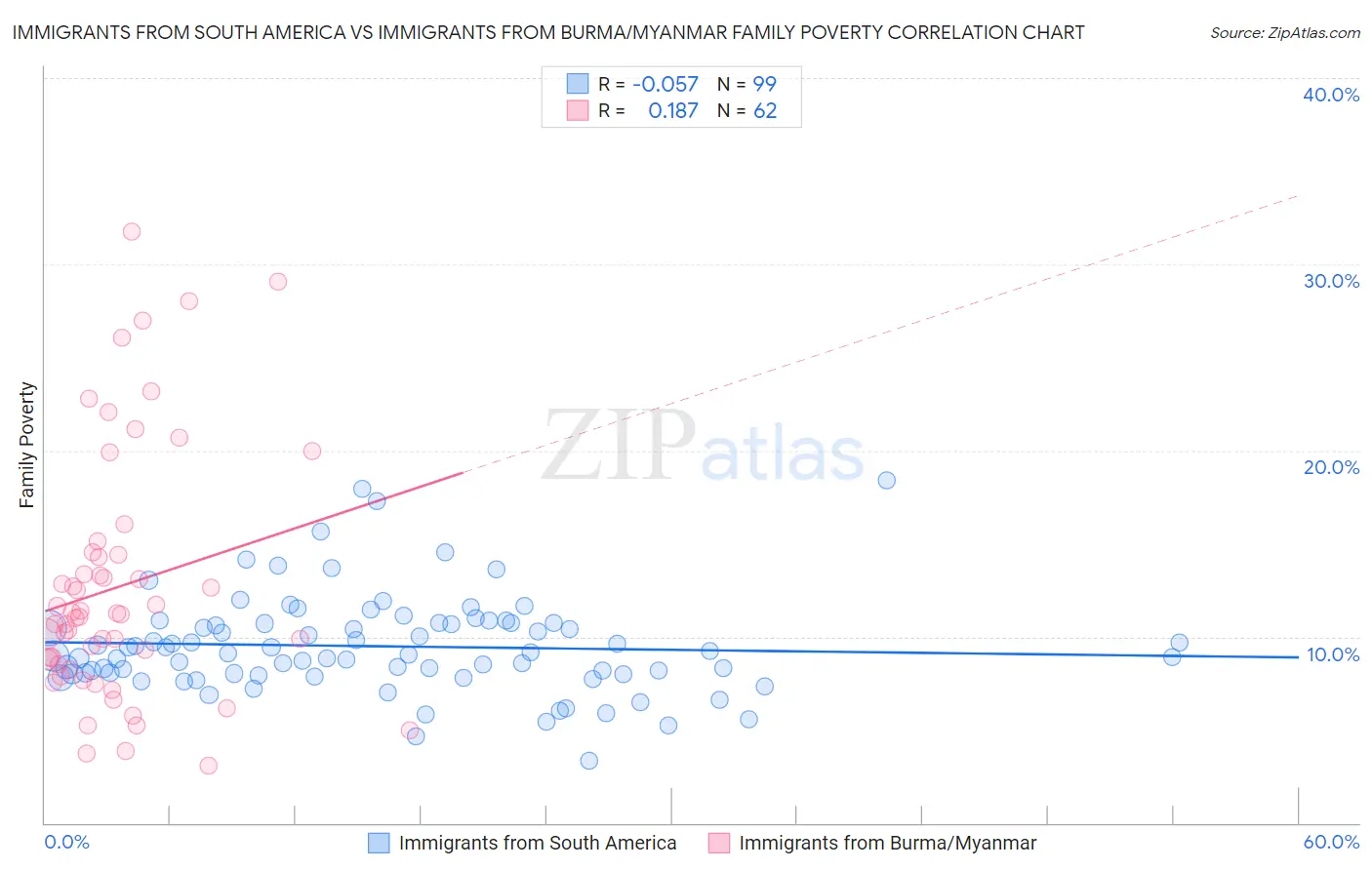 Immigrants from South America vs Immigrants from Burma/Myanmar Family Poverty