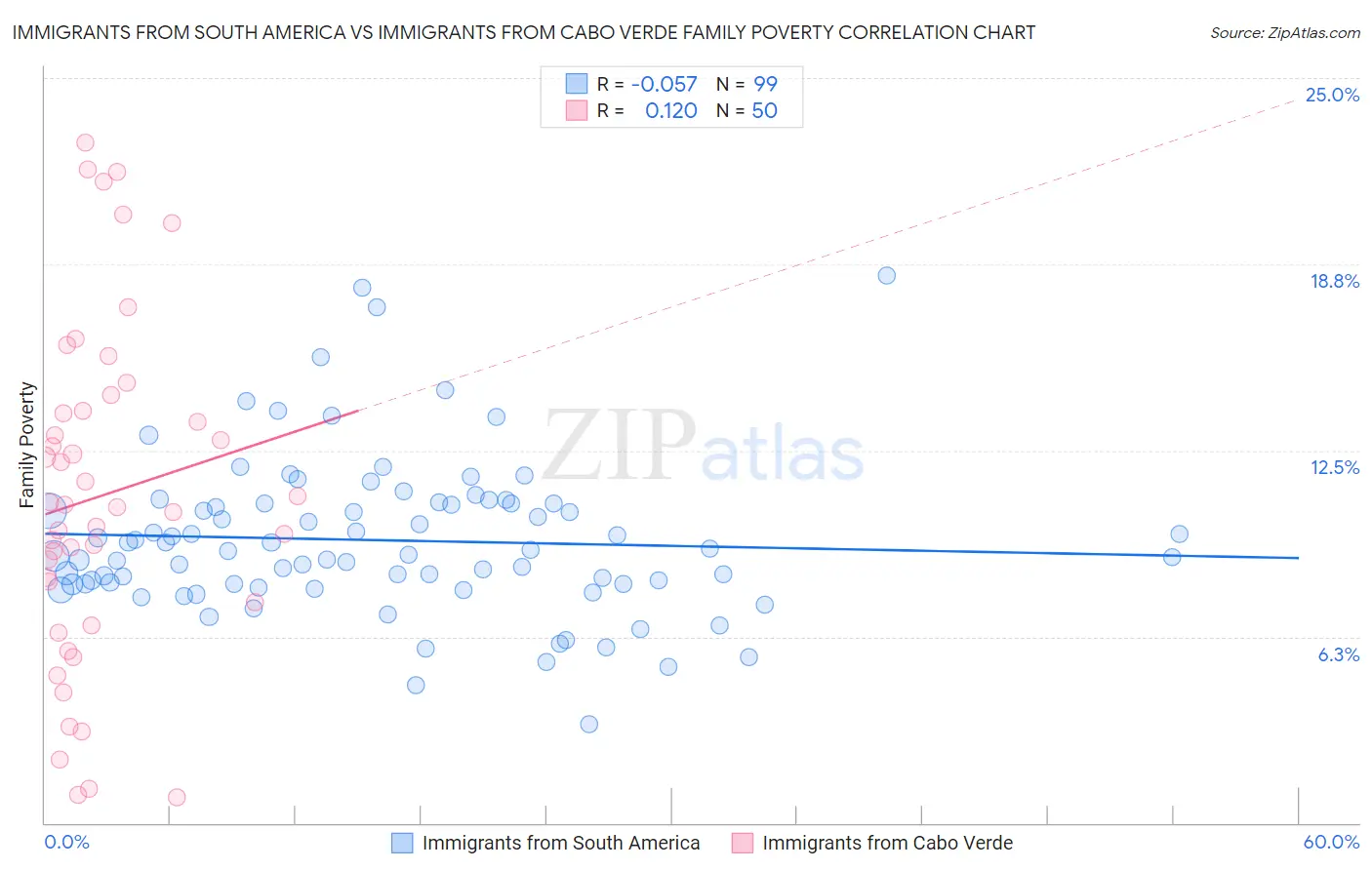 Immigrants from South America vs Immigrants from Cabo Verde Family Poverty