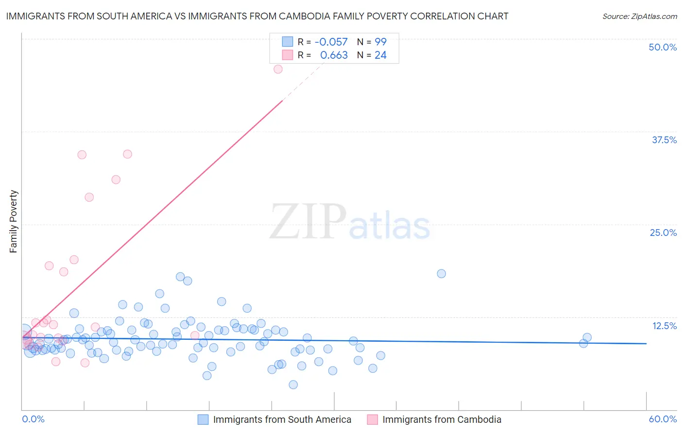 Immigrants from South America vs Immigrants from Cambodia Family Poverty