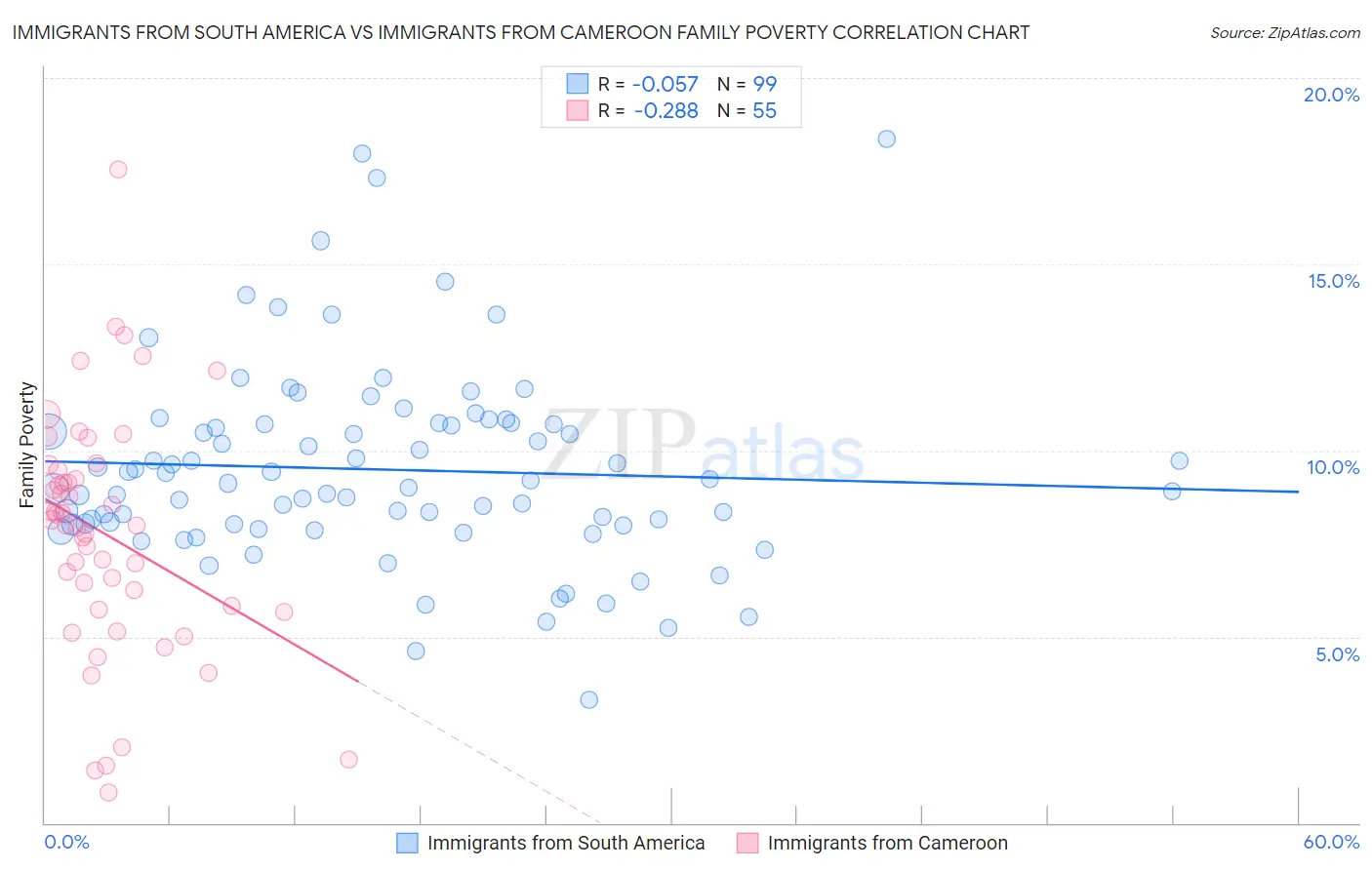 Immigrants from South America vs Immigrants from Cameroon Family Poverty