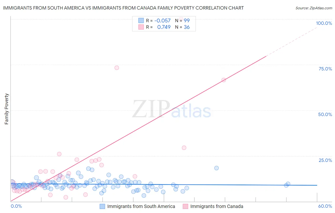 Immigrants from South America vs Immigrants from Canada Family Poverty