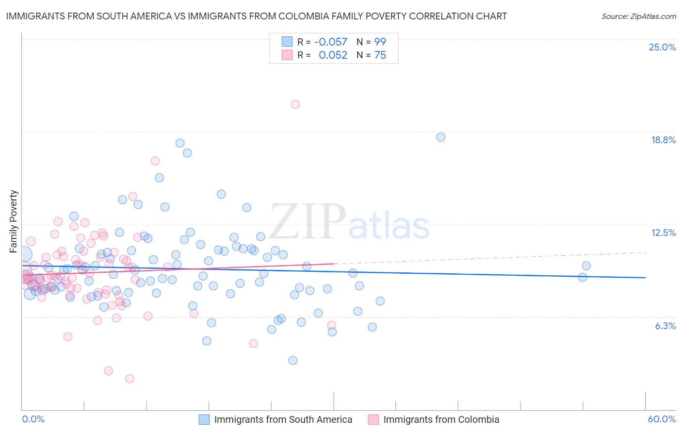 Immigrants from South America vs Immigrants from Colombia Family Poverty