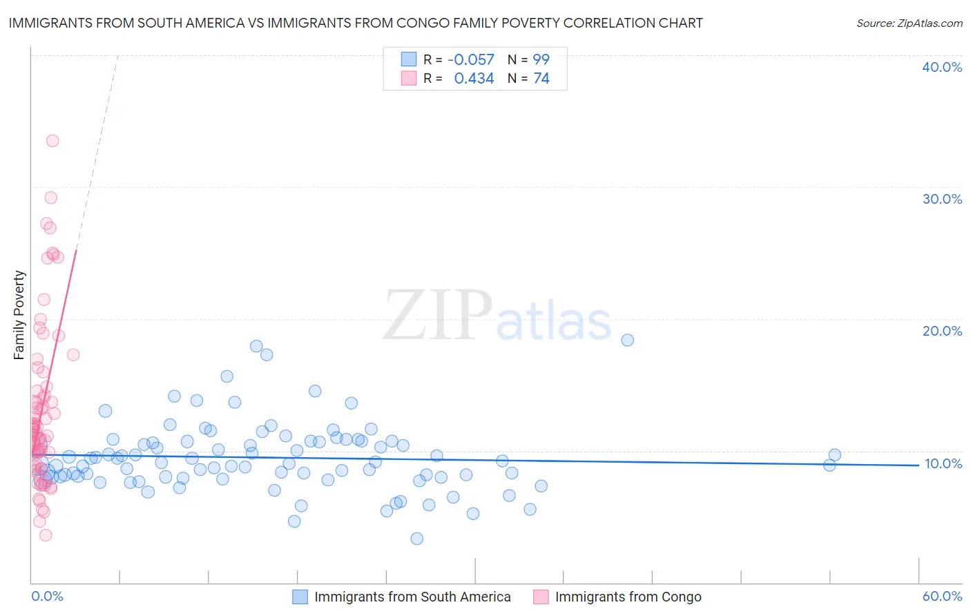 Immigrants from South America vs Immigrants from Congo Family Poverty