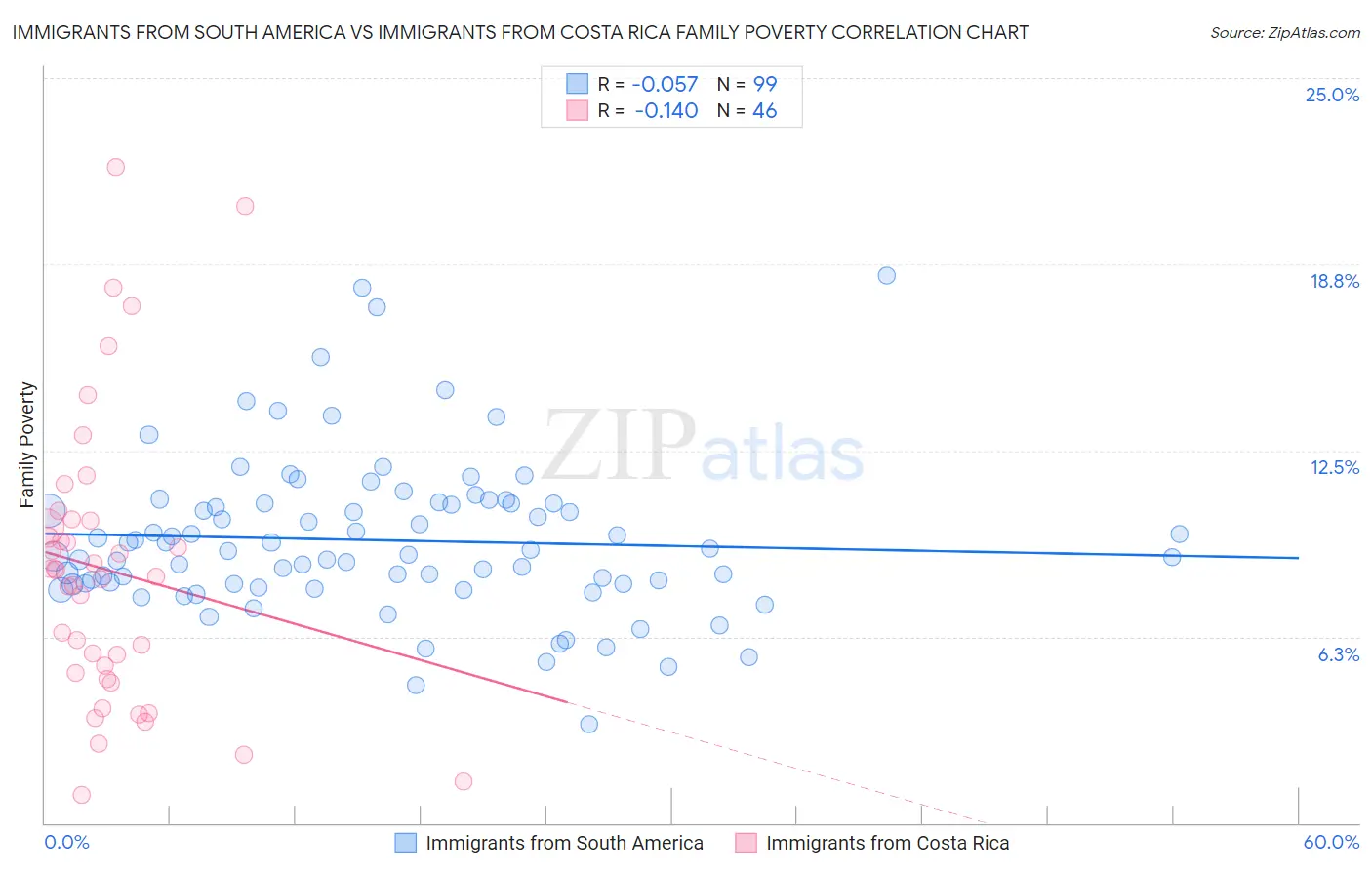 Immigrants from South America vs Immigrants from Costa Rica Family Poverty