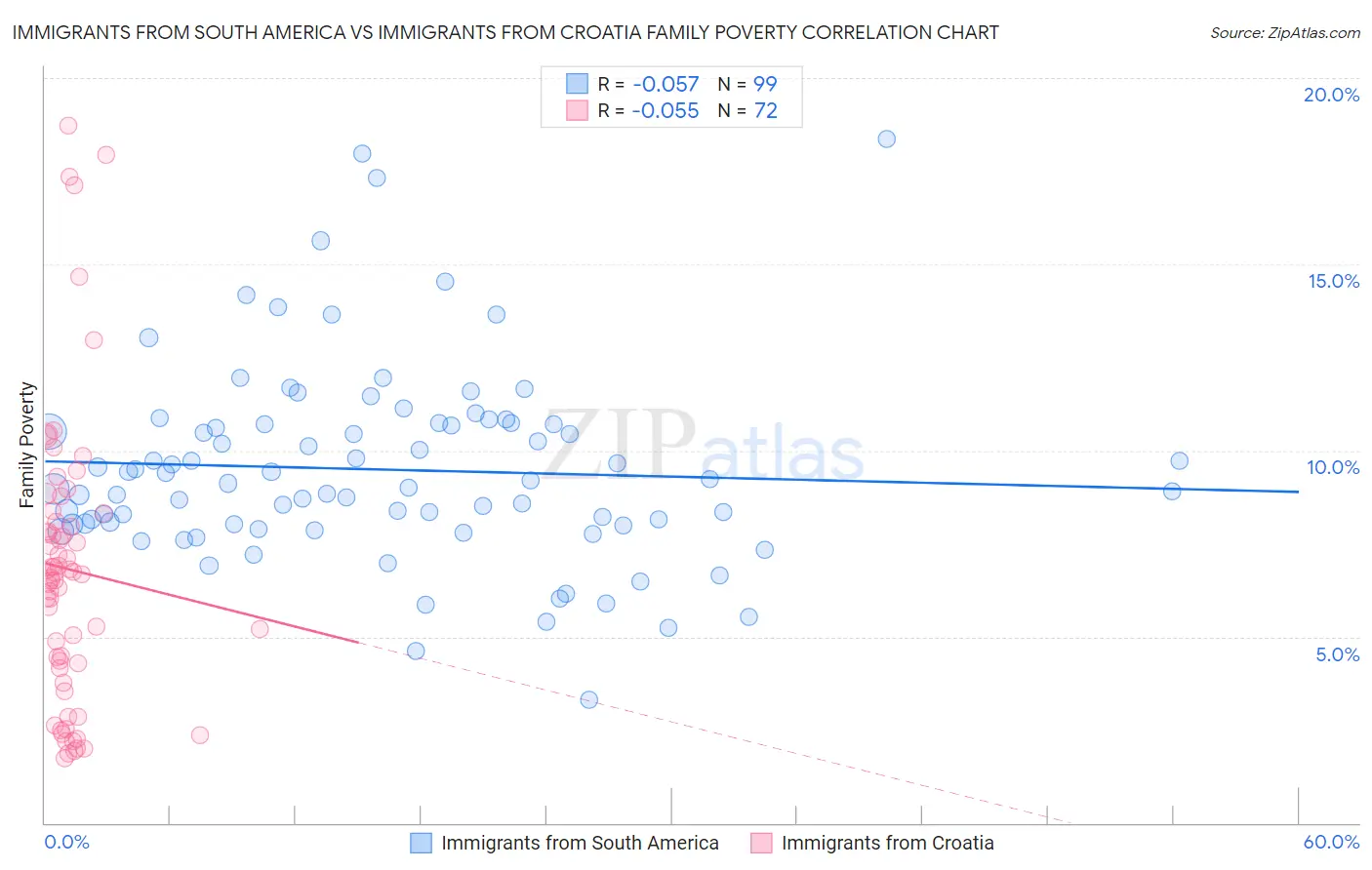 Immigrants from South America vs Immigrants from Croatia Family Poverty