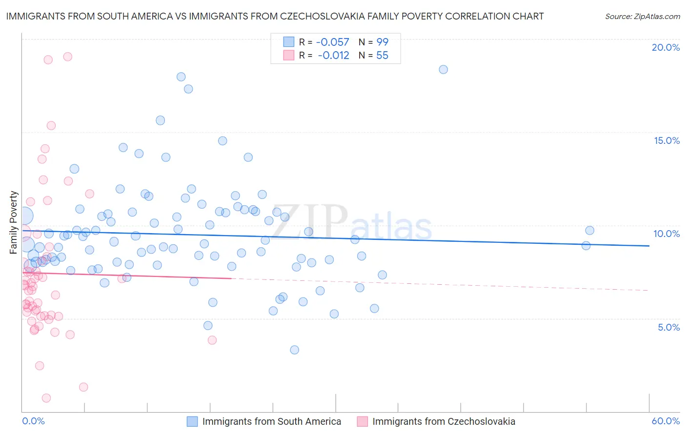 Immigrants from South America vs Immigrants from Czechoslovakia Family Poverty