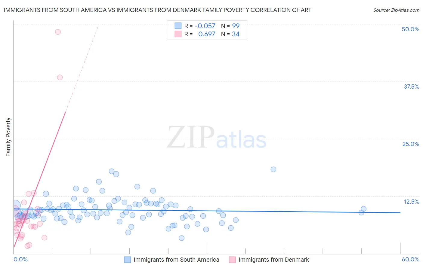 Immigrants from South America vs Immigrants from Denmark Family Poverty