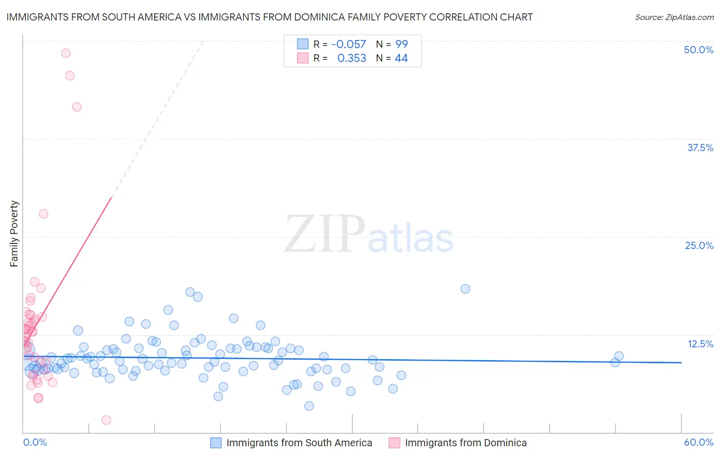 Immigrants from South America vs Immigrants from Dominica Family Poverty