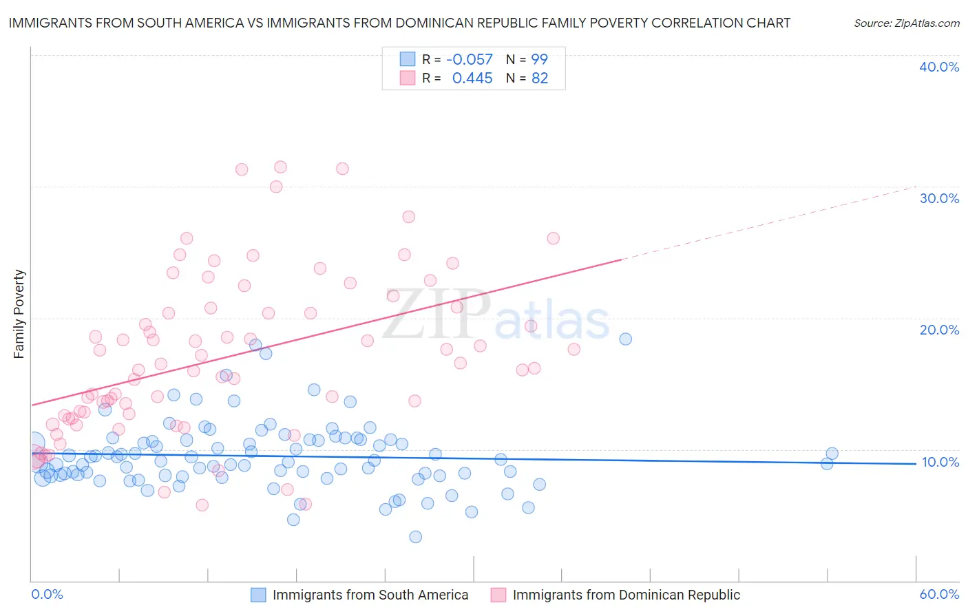 Immigrants from South America vs Immigrants from Dominican Republic Family Poverty