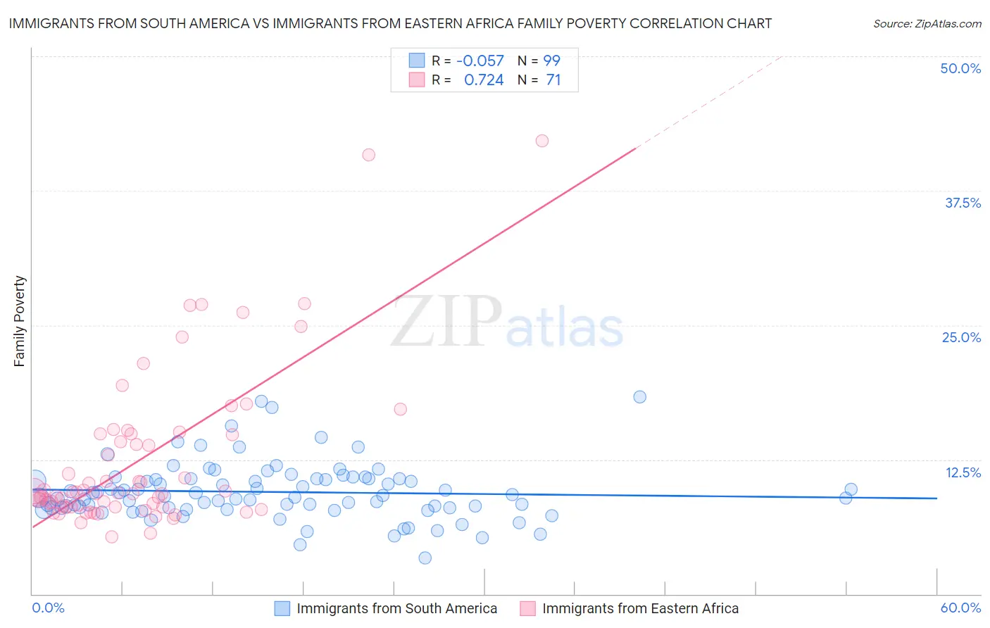Immigrants from South America vs Immigrants from Eastern Africa Family Poverty