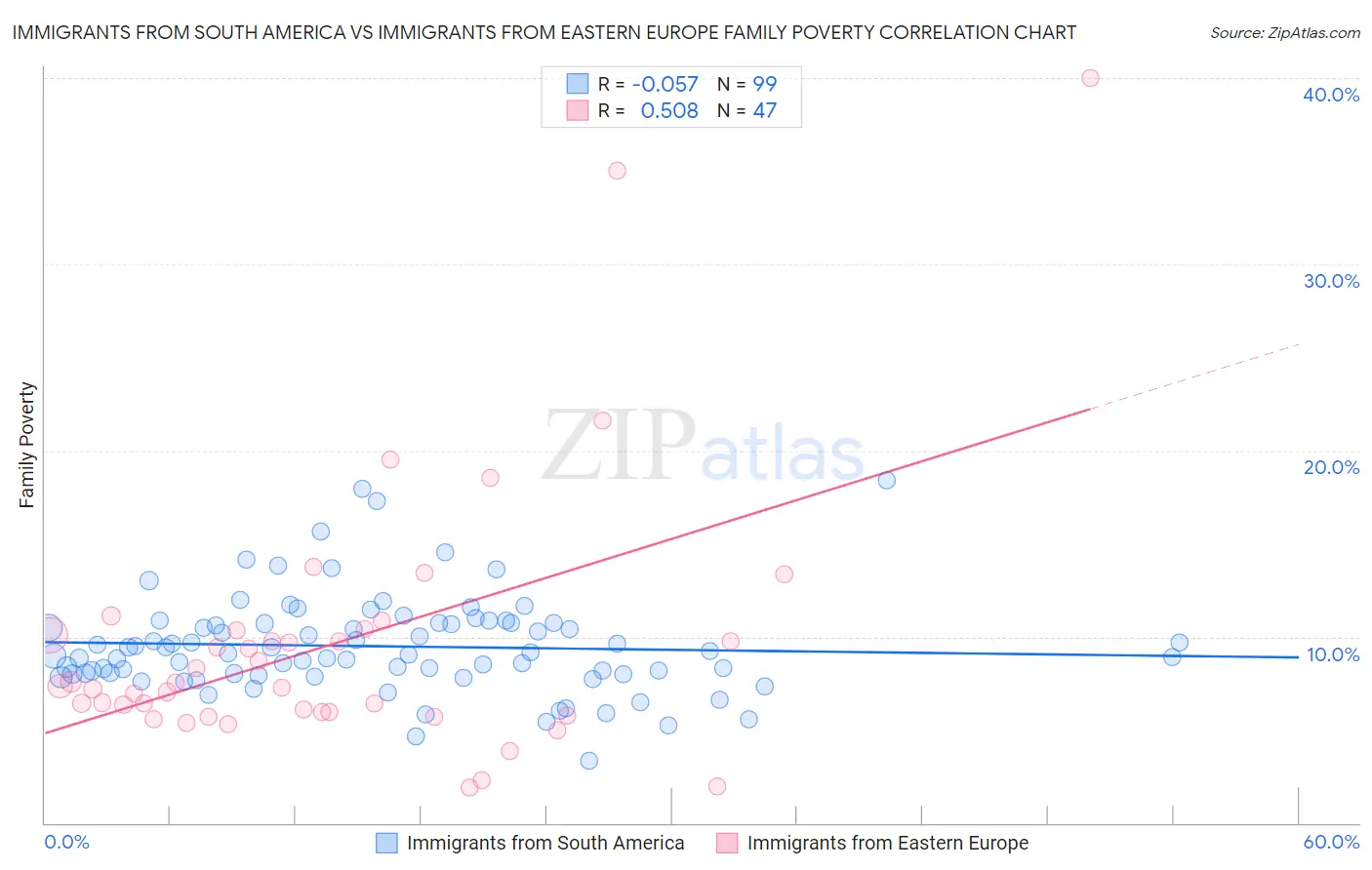 Immigrants from South America vs Immigrants from Eastern Europe Family Poverty