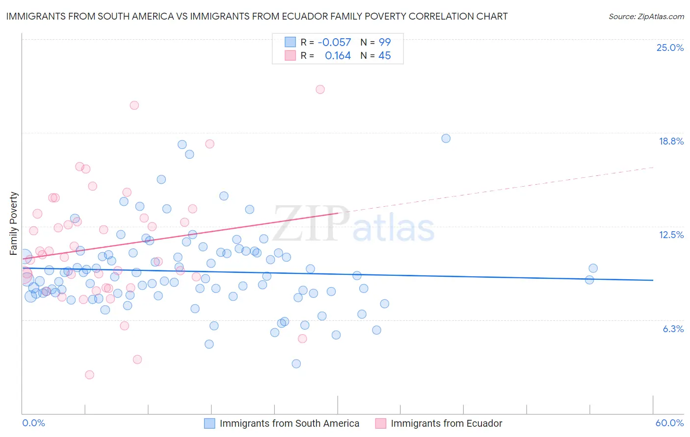 Immigrants from South America vs Immigrants from Ecuador Family Poverty