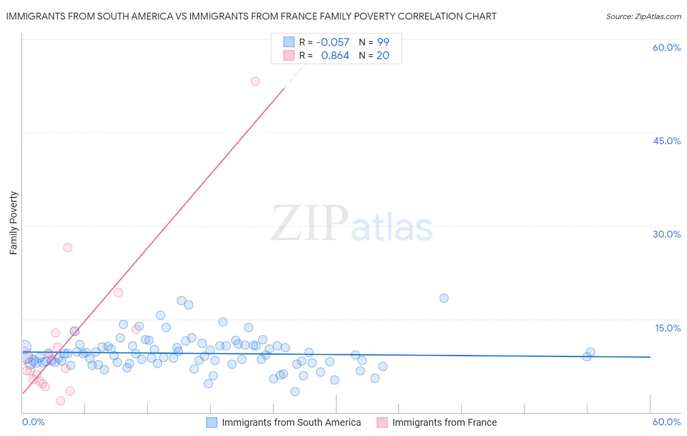 Immigrants from South America vs Immigrants from France Family Poverty