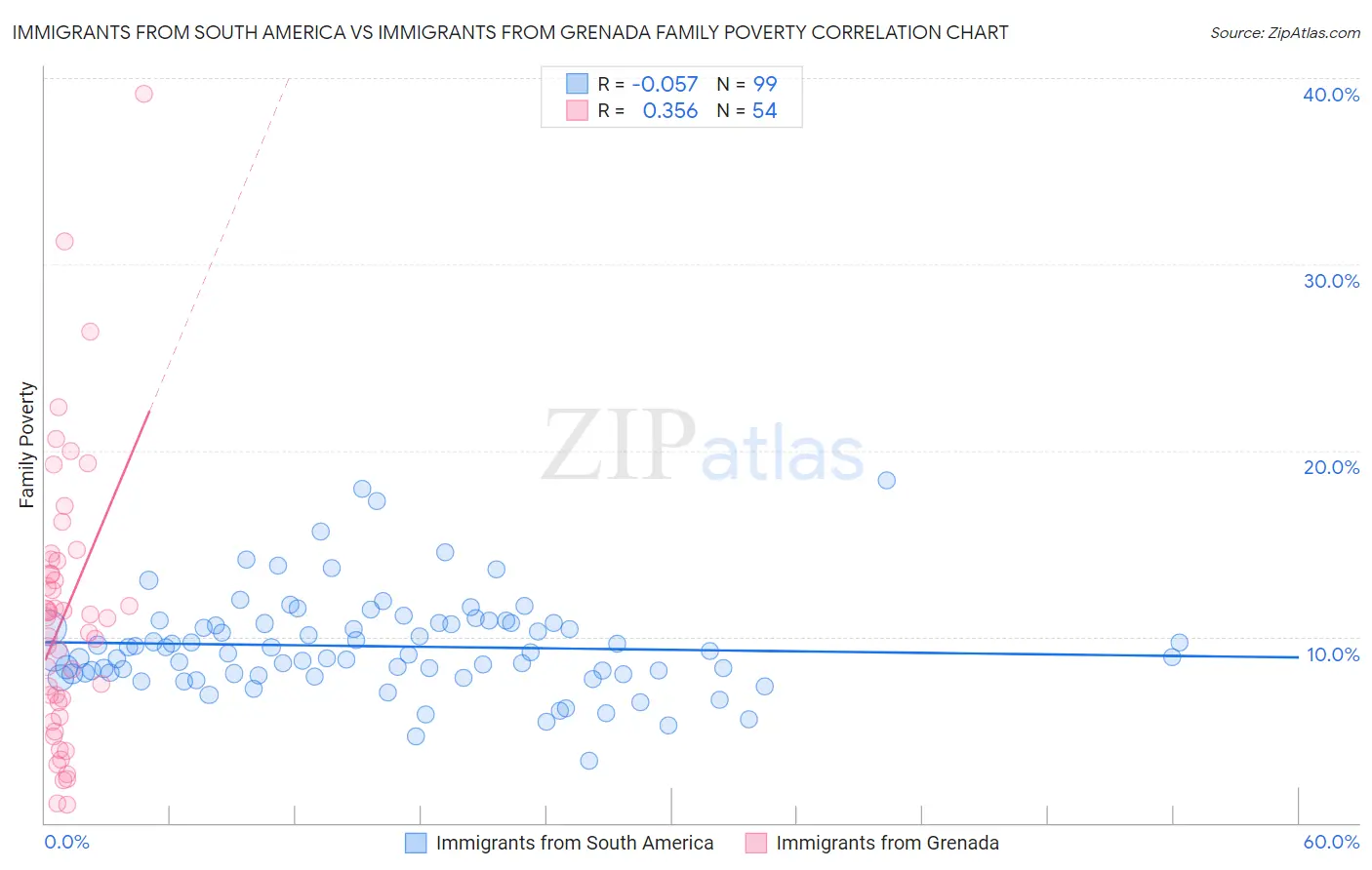 Immigrants from South America vs Immigrants from Grenada Family Poverty