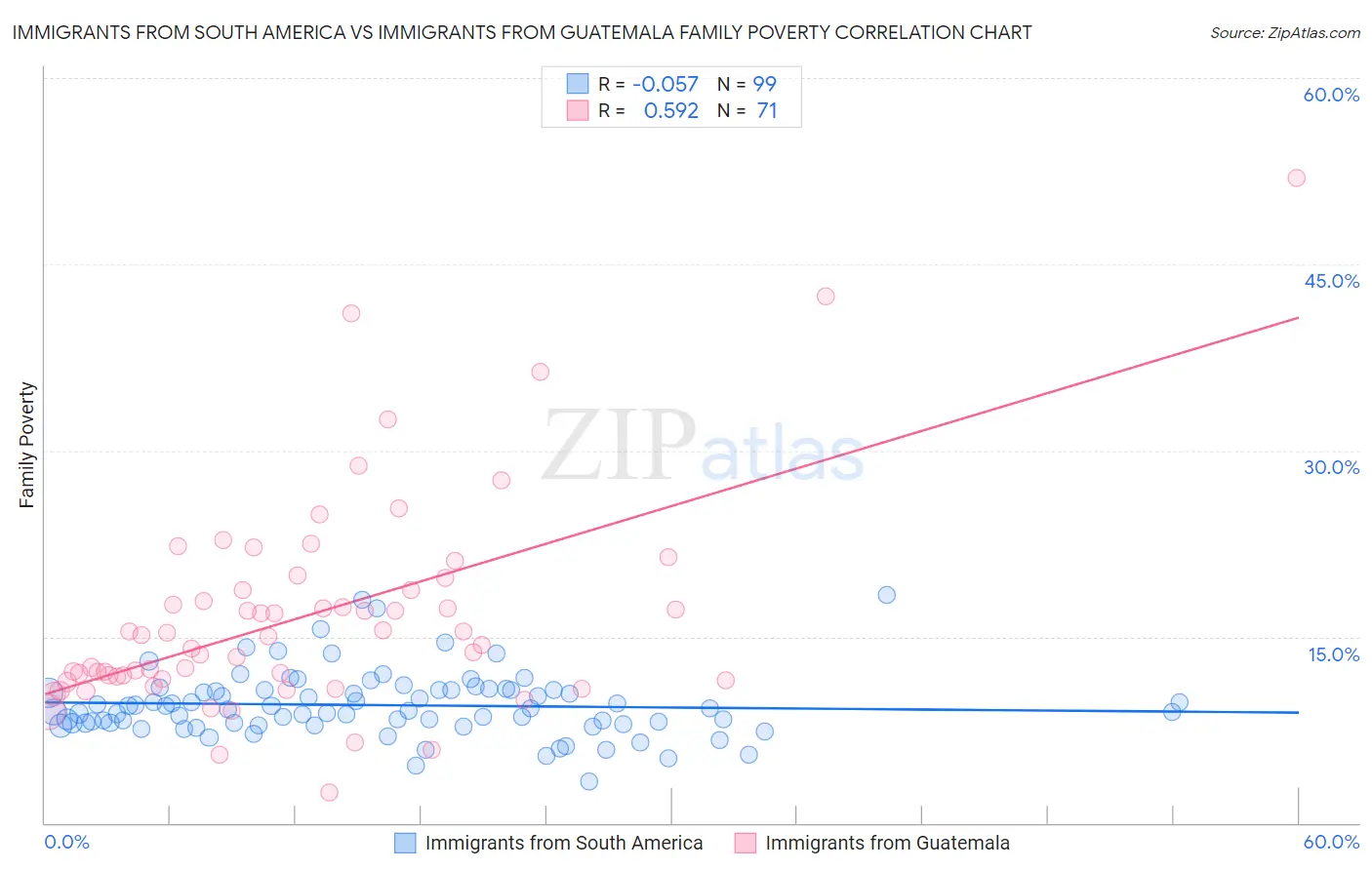 Immigrants from South America vs Immigrants from Guatemala Family Poverty
