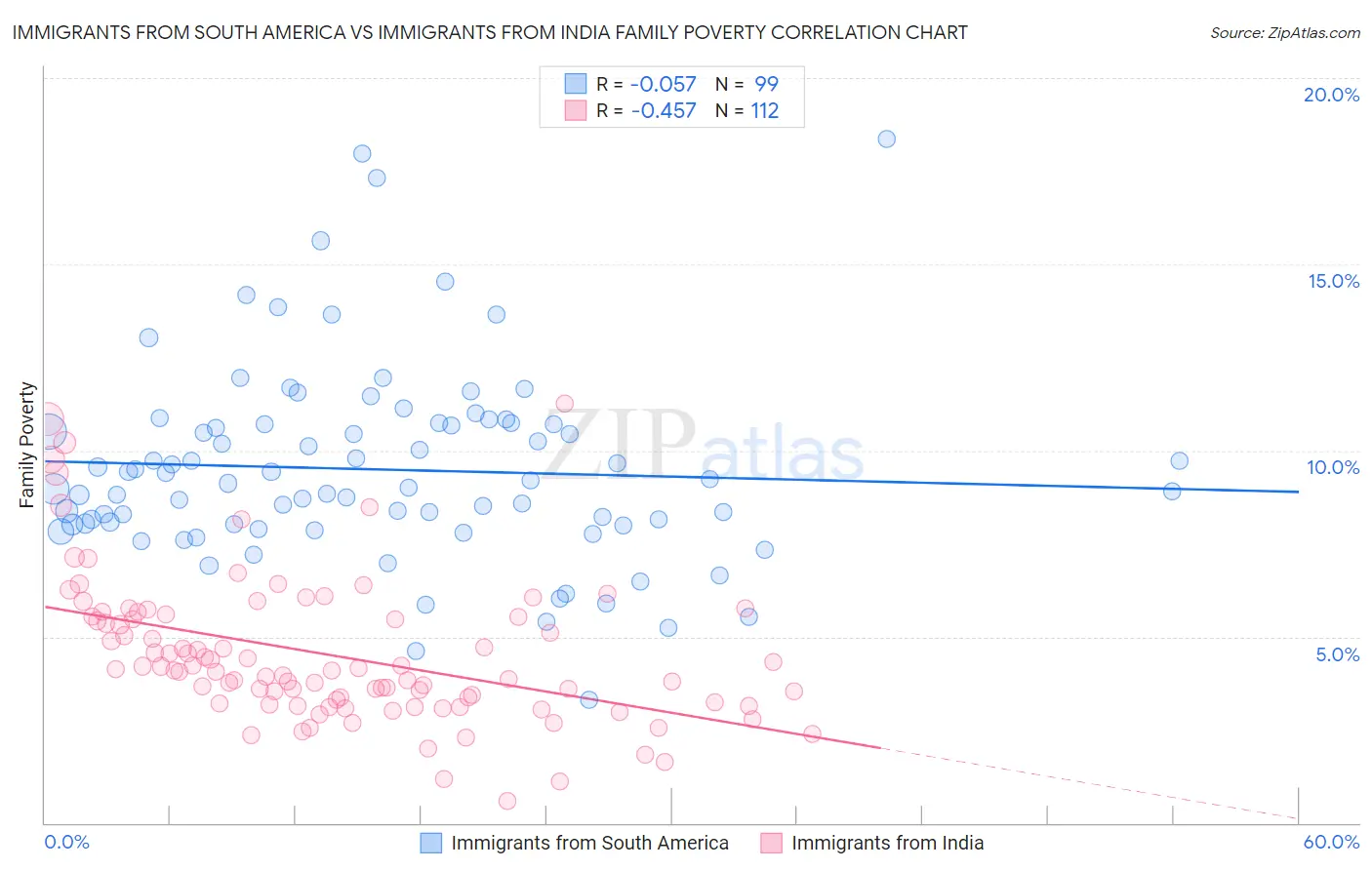 Immigrants from South America vs Immigrants from India Family Poverty