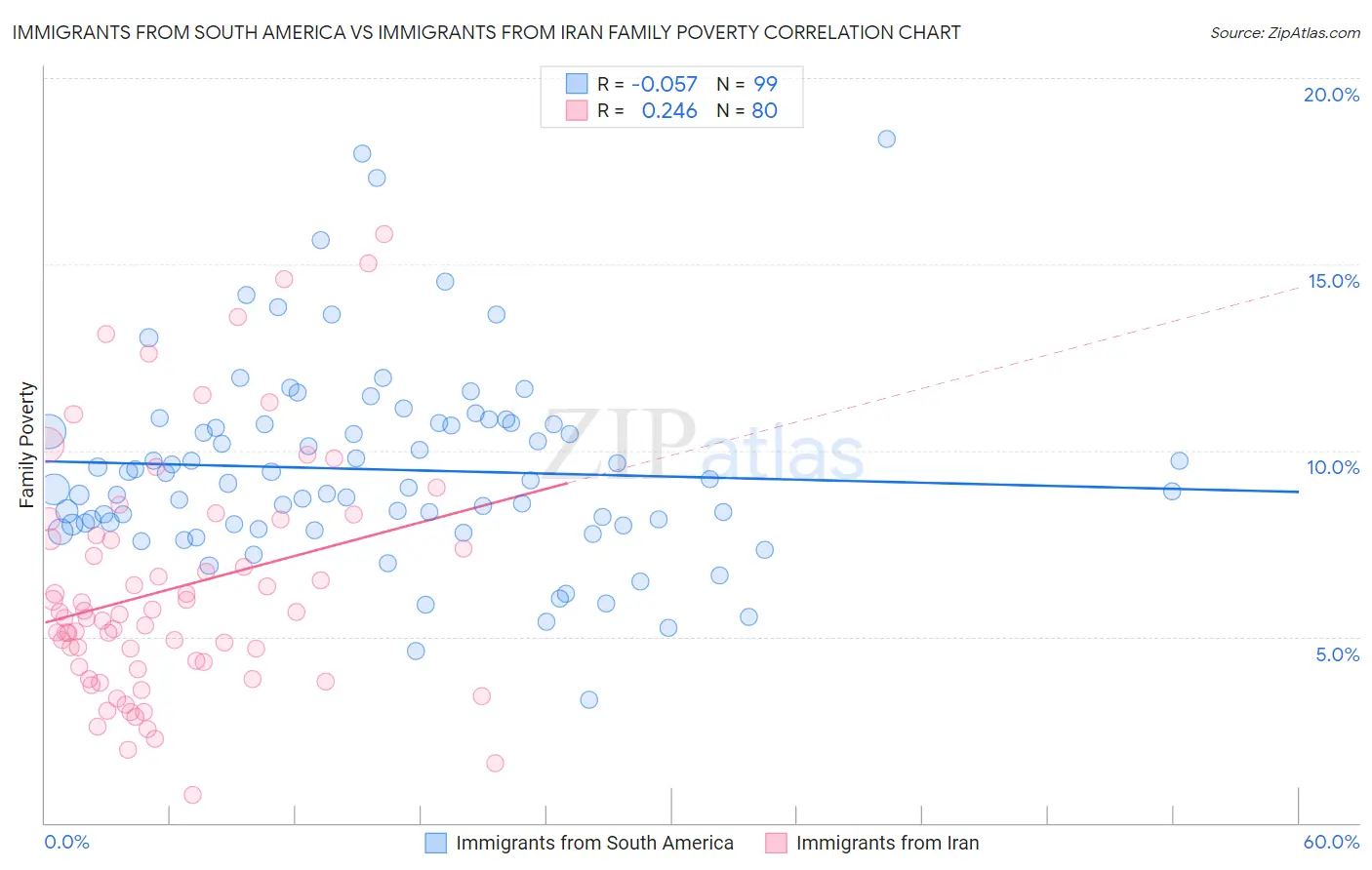 Immigrants from South America vs Immigrants from Iran Family Poverty