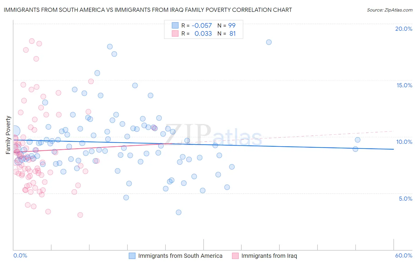 Immigrants from South America vs Immigrants from Iraq Family Poverty