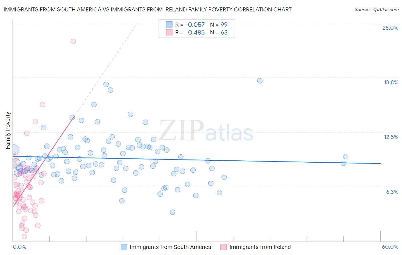 Immigrants from South America vs Immigrants from Ireland Family Poverty