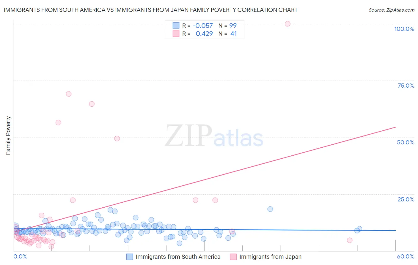 Immigrants from South America vs Immigrants from Japan Family Poverty