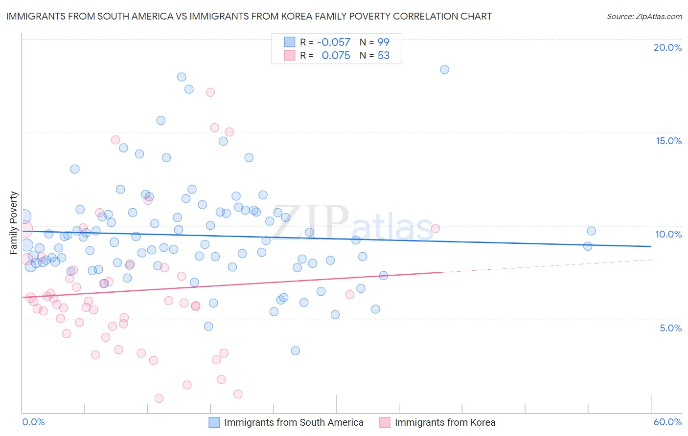 Immigrants from South America vs Immigrants from Korea Family Poverty