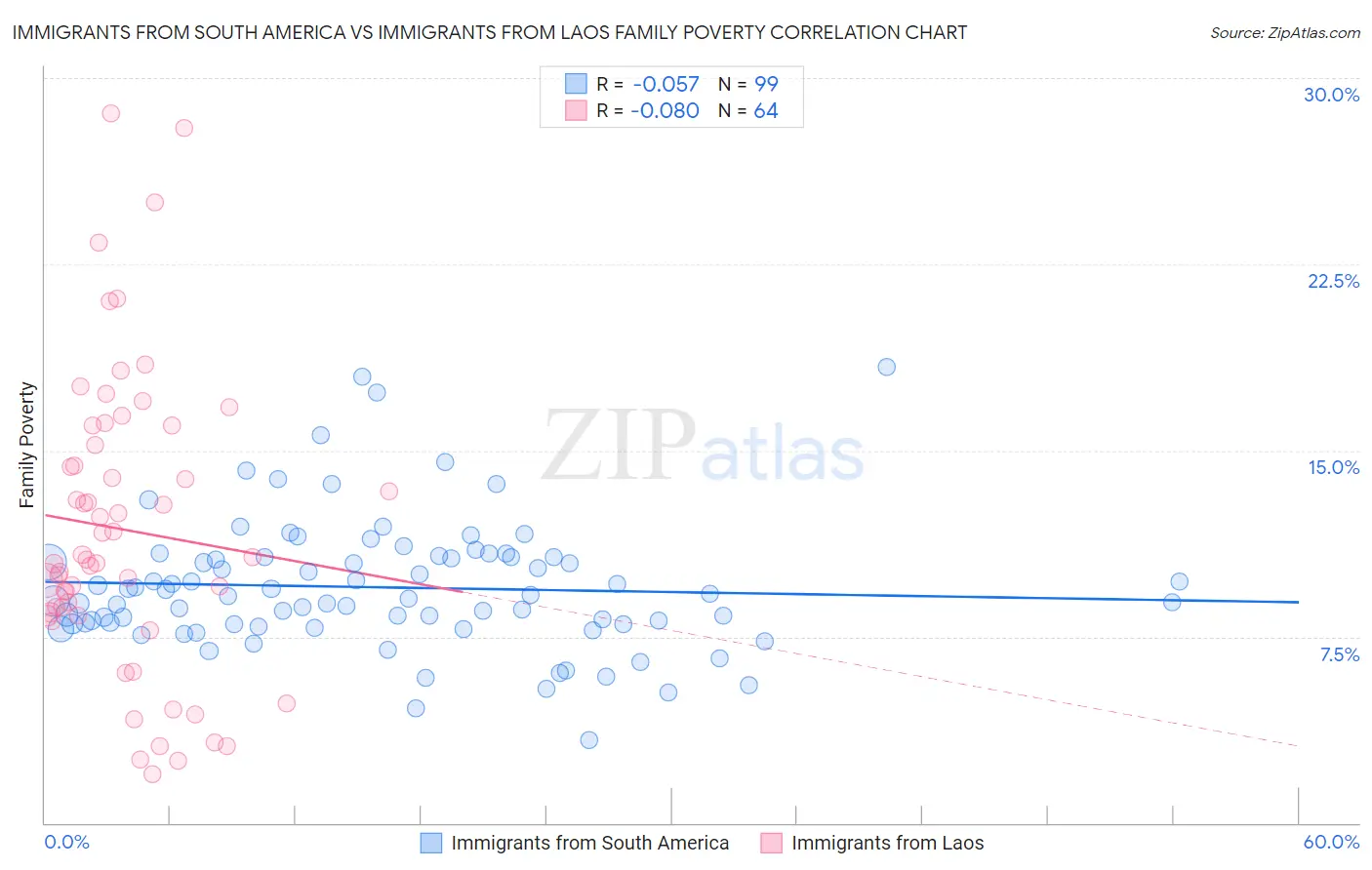 Immigrants from South America vs Immigrants from Laos Family Poverty