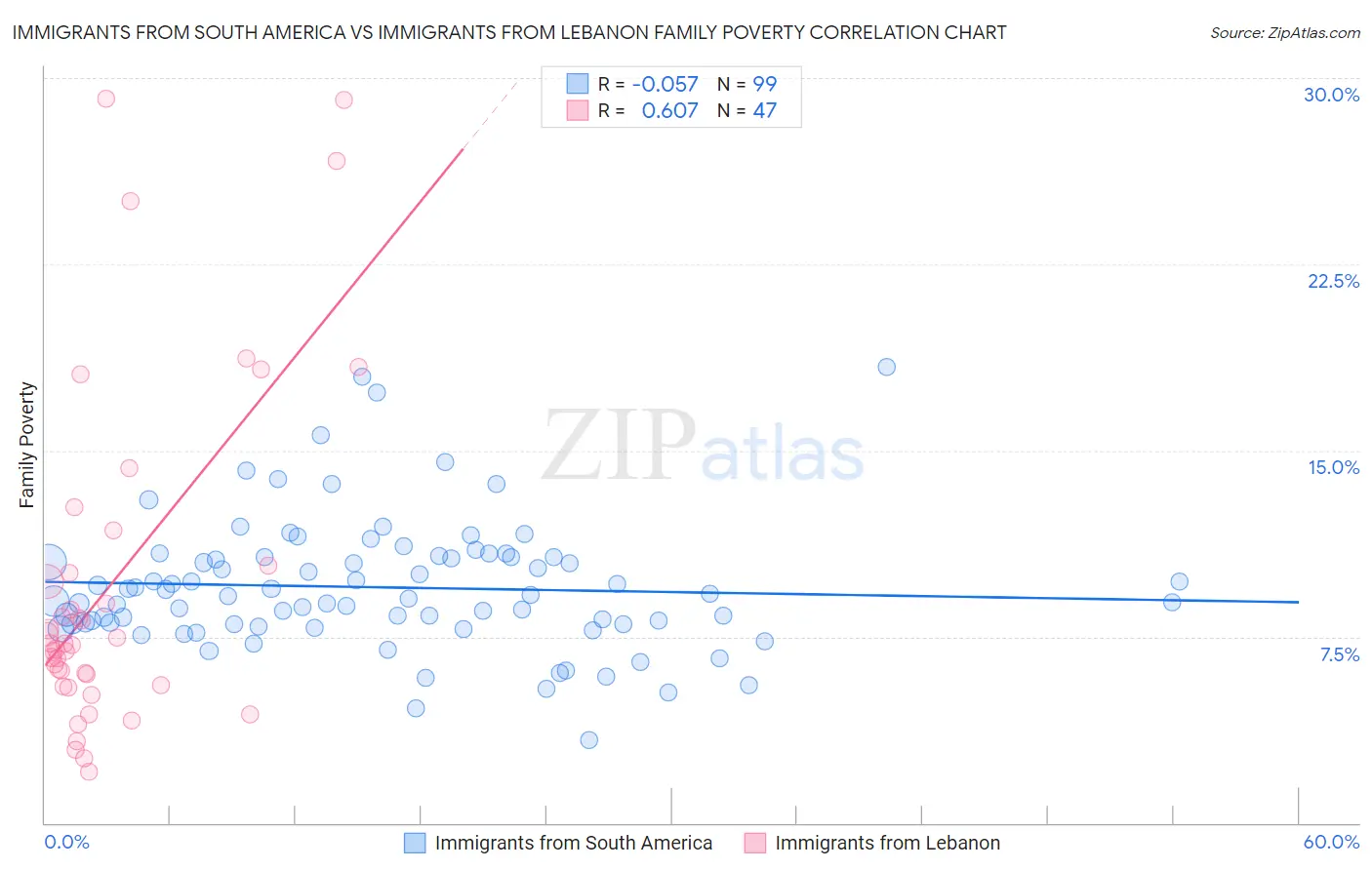 Immigrants from South America vs Immigrants from Lebanon Family Poverty