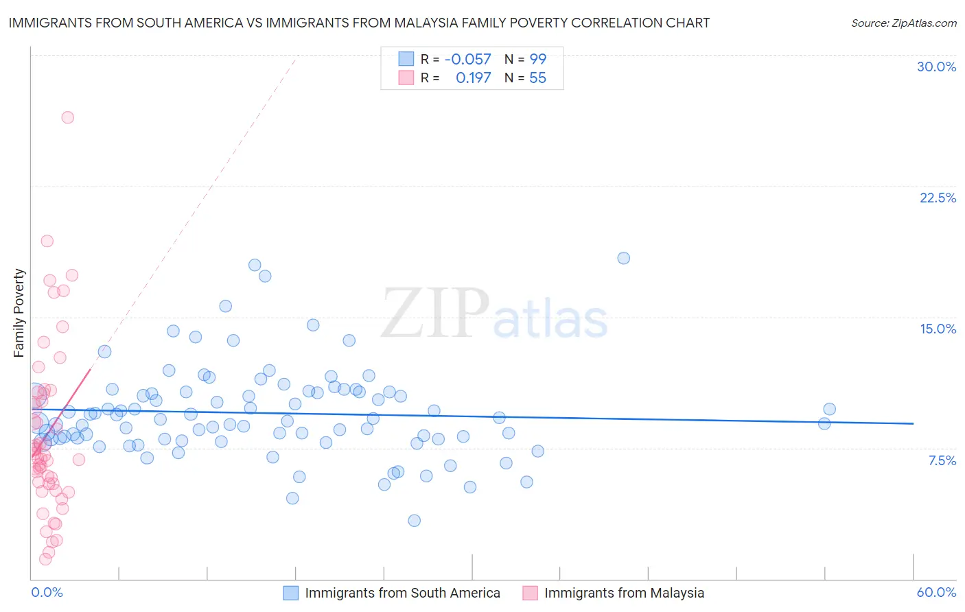 Immigrants from South America vs Immigrants from Malaysia Family Poverty