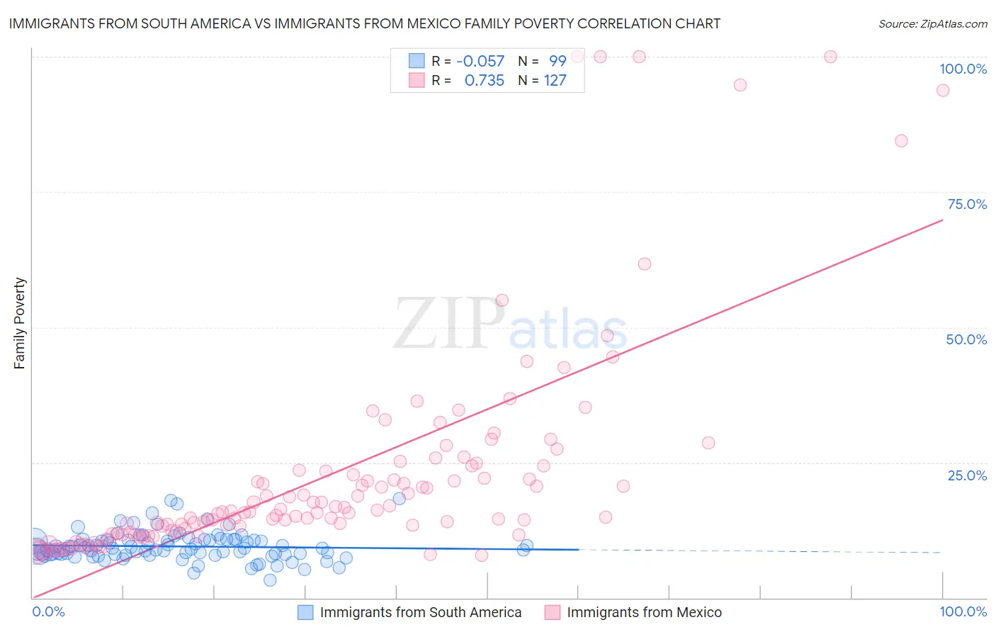 Immigrants from South America vs Immigrants from Mexico Family Poverty