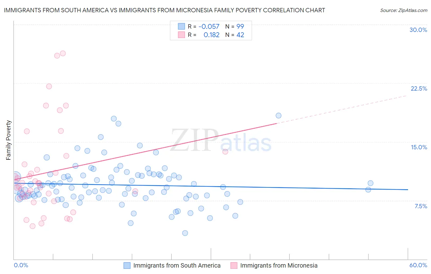 Immigrants from South America vs Immigrants from Micronesia Family Poverty