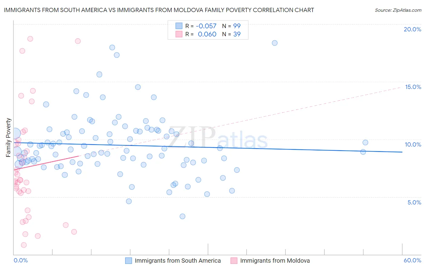 Immigrants from South America vs Immigrants from Moldova Family Poverty