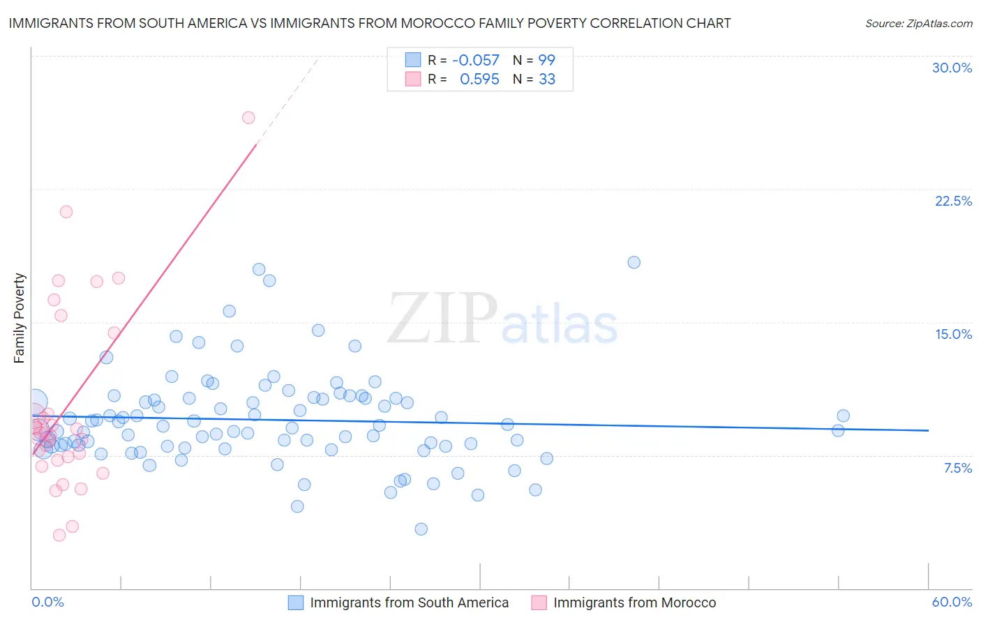 Immigrants from South America vs Immigrants from Morocco Family Poverty