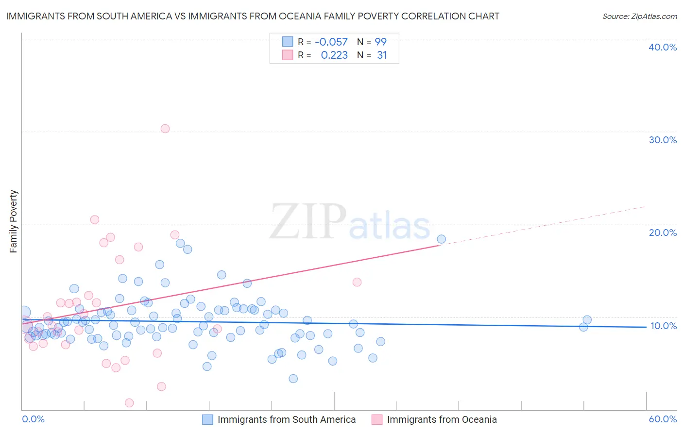 Immigrants from South America vs Immigrants from Oceania Family Poverty
