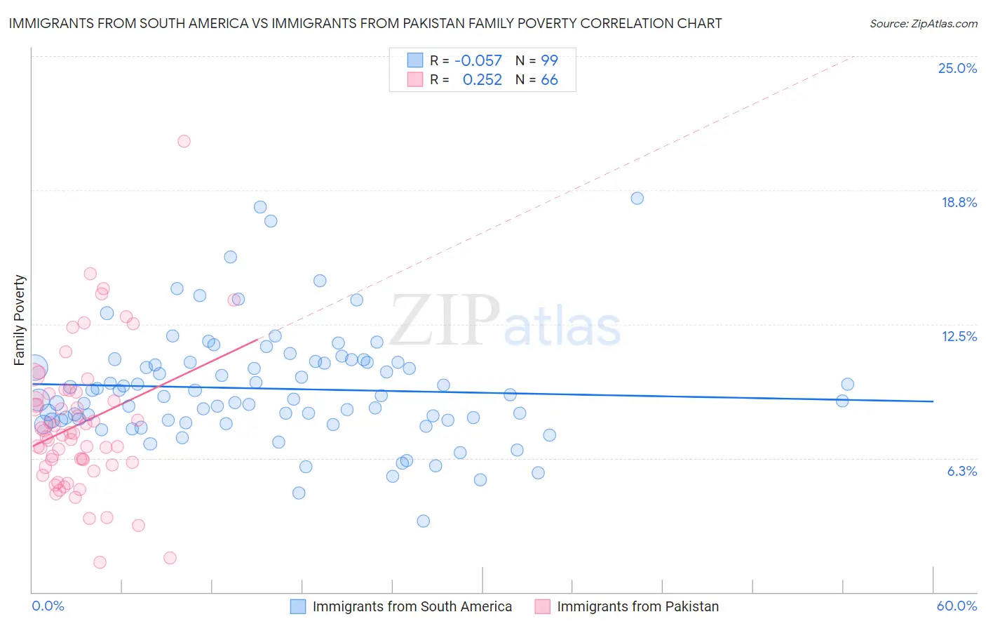 Immigrants from South America vs Immigrants from Pakistan Family Poverty