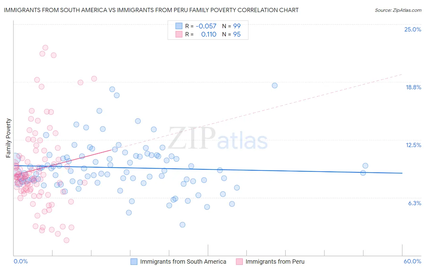 Immigrants from South America vs Immigrants from Peru Family Poverty