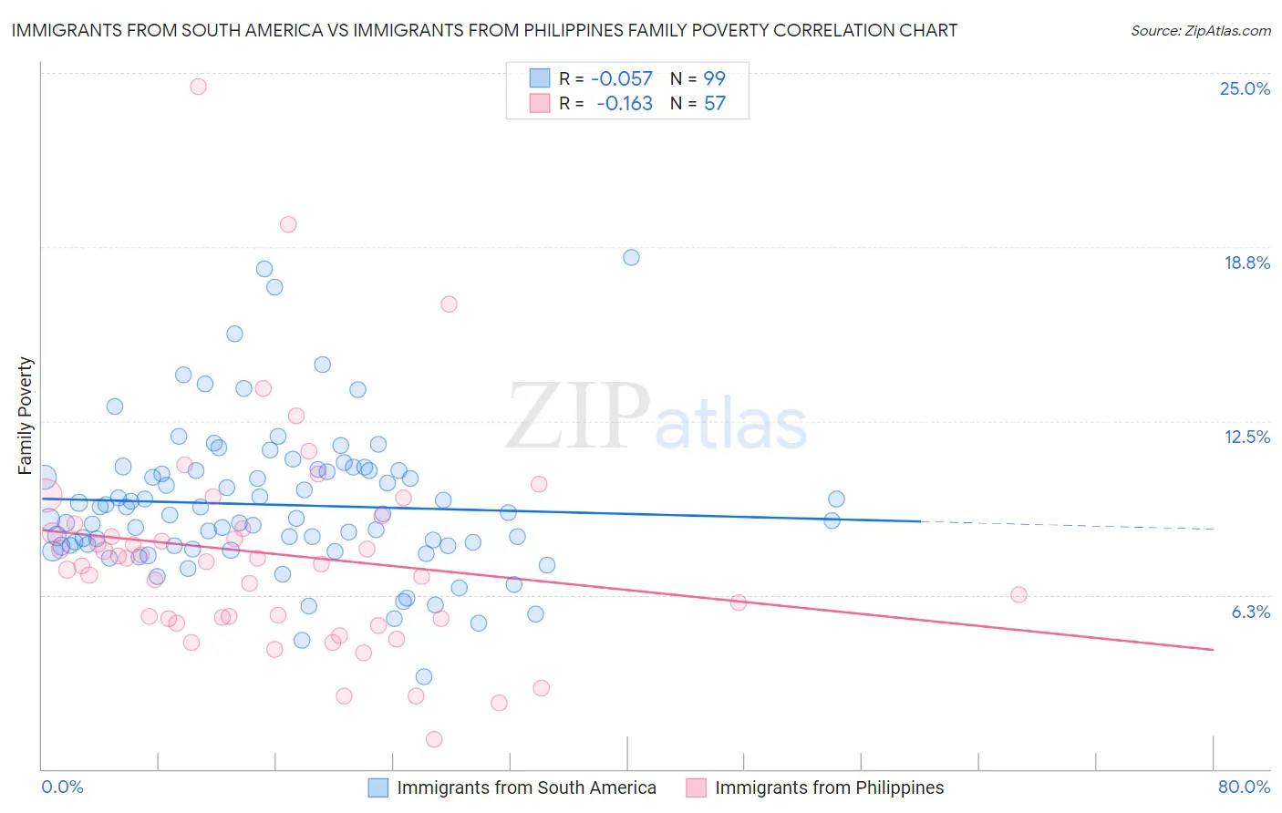 Immigrants from South America vs Immigrants from Philippines Family Poverty