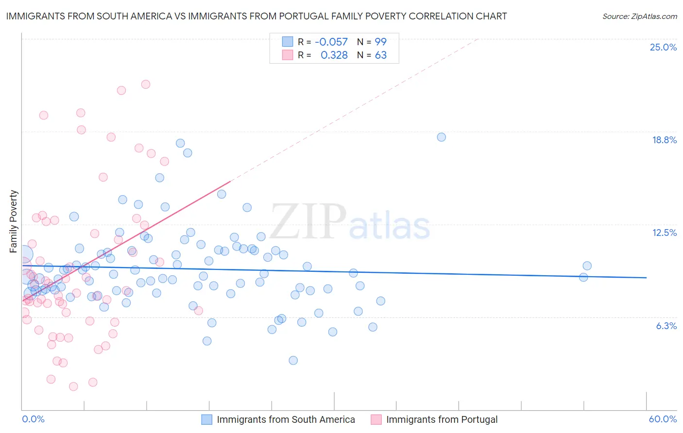 Immigrants from South America vs Immigrants from Portugal Family Poverty