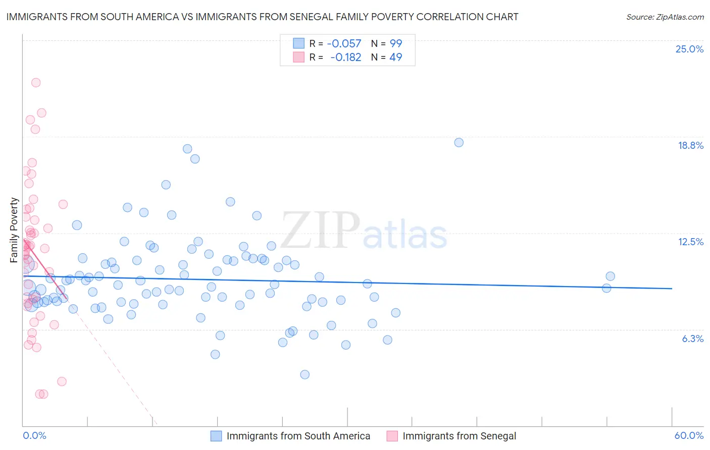 Immigrants from South America vs Immigrants from Senegal Family Poverty