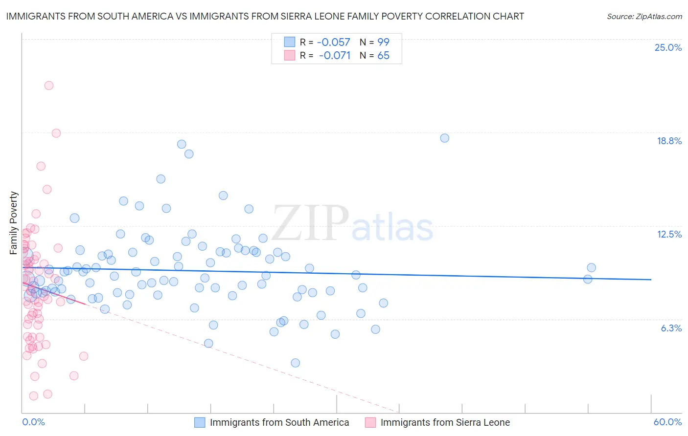 Immigrants from South America vs Immigrants from Sierra Leone Family Poverty