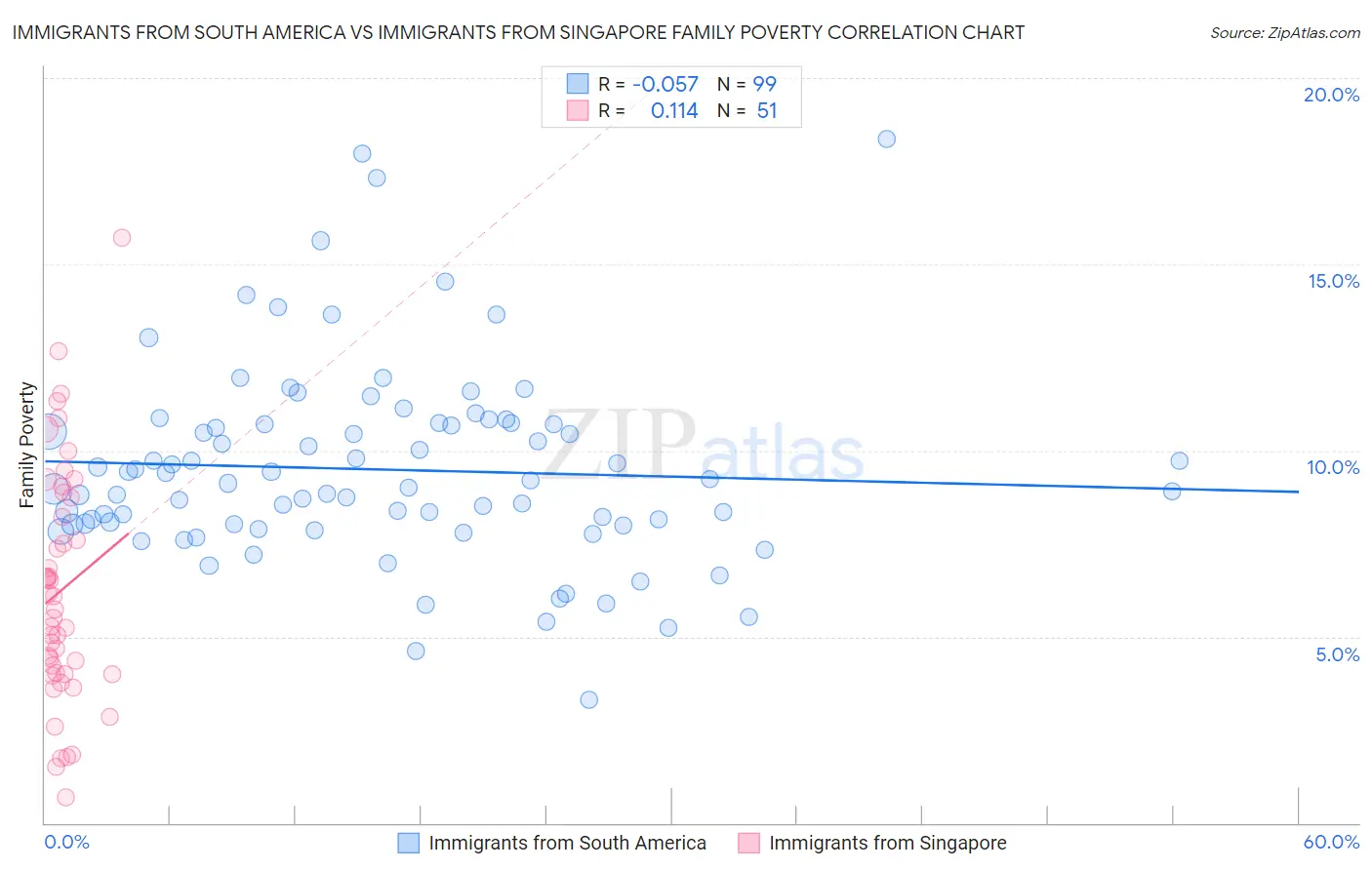 Immigrants from South America vs Immigrants from Singapore Family Poverty