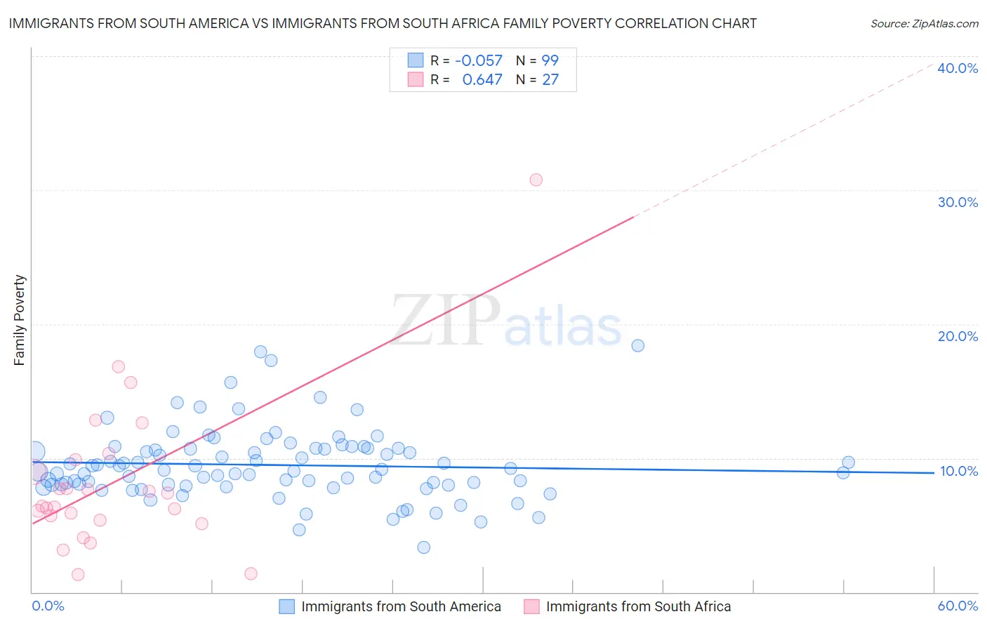 Immigrants from South America vs Immigrants from South Africa Family Poverty