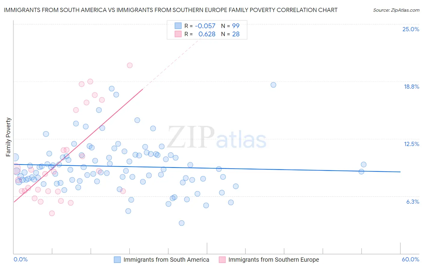 Immigrants from South America vs Immigrants from Southern Europe Family Poverty