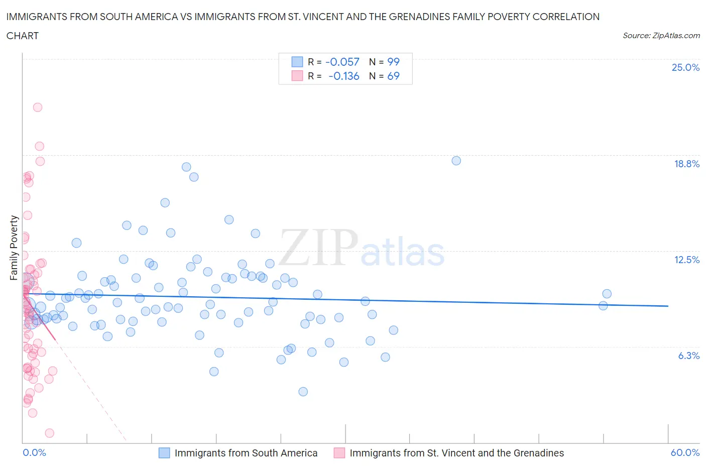 Immigrants from South America vs Immigrants from St. Vincent and the Grenadines Family Poverty