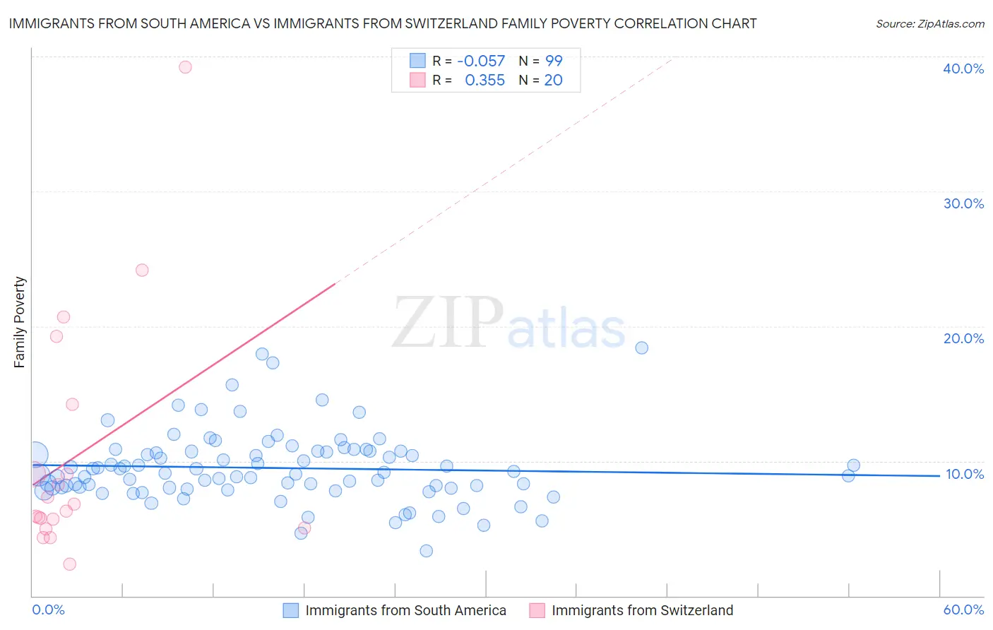 Immigrants from South America vs Immigrants from Switzerland Family Poverty