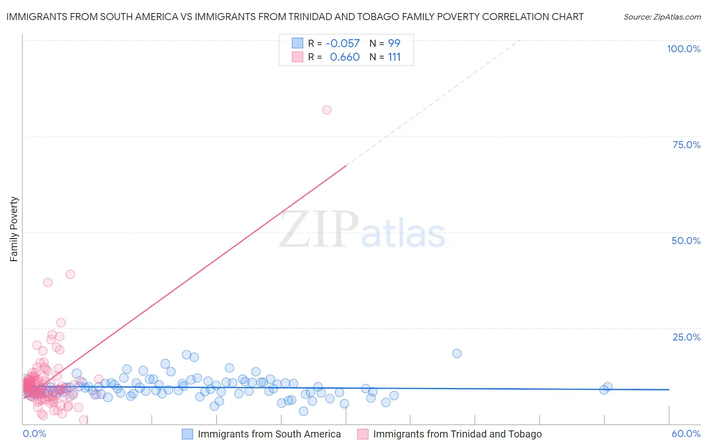 Immigrants from South America vs Immigrants from Trinidad and Tobago Family Poverty