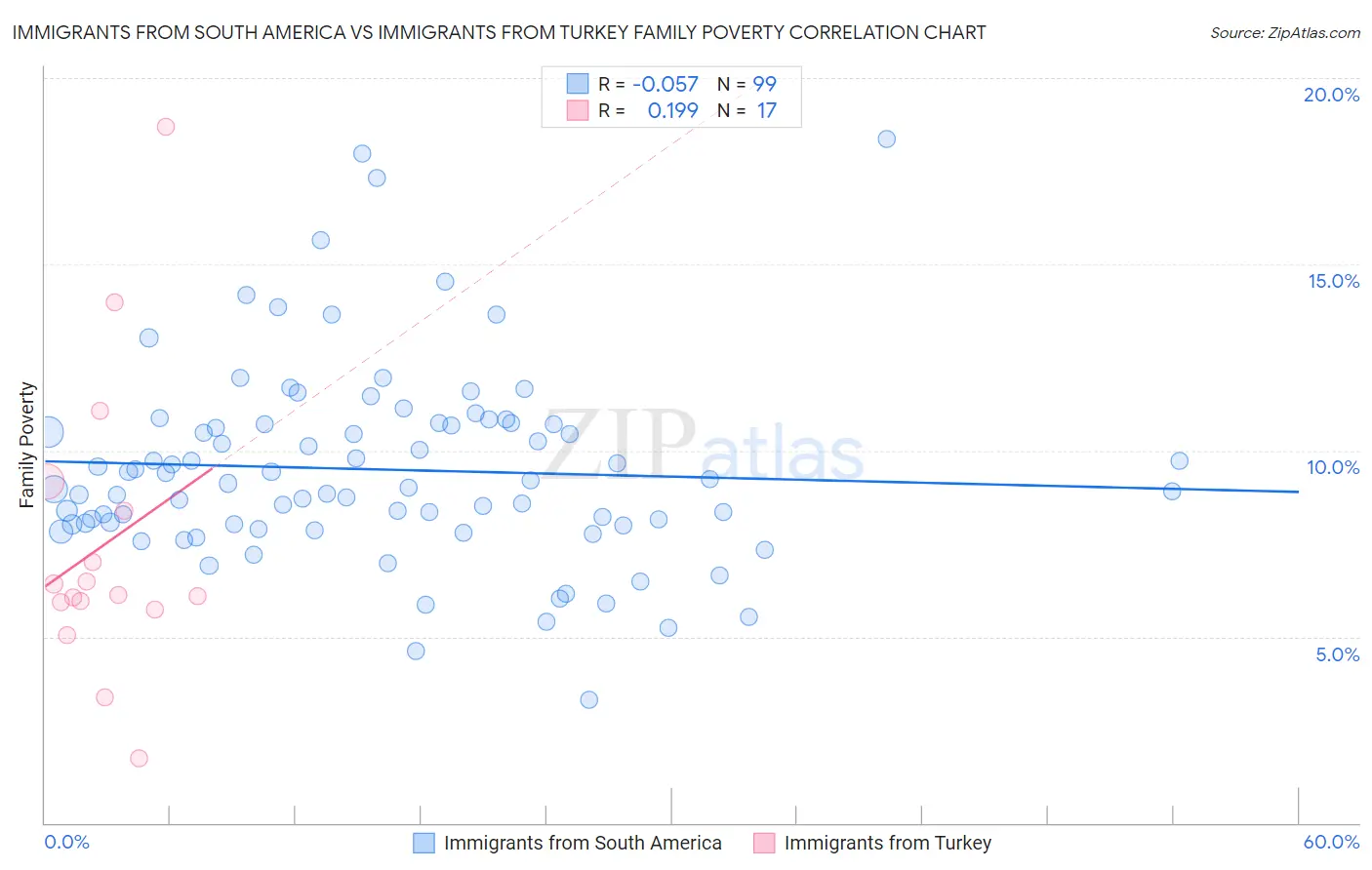 Immigrants from South America vs Immigrants from Turkey Family Poverty